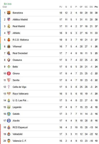 Tabla de posiciones de Liga Española tras derrota de Barcelona: empatan ...