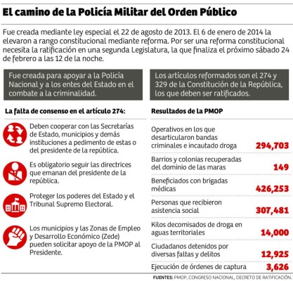 ”Colita” de reforma iguala cabildeos en torno a la Policía Militar