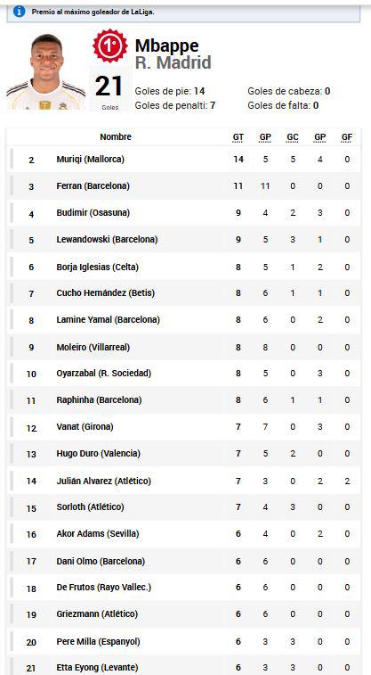 Pichichi Liga Española: Yamal responde a Mbappé y otro doblete; la tabla