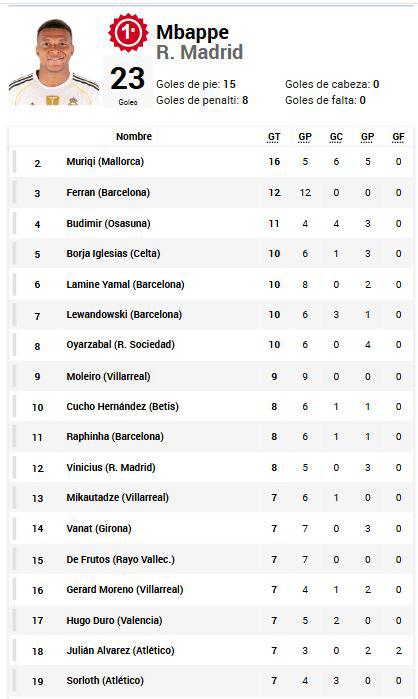 Pichichi LaLiga: Yamal falló y sorpresivo goleador marcó; mete presión a Mbappé