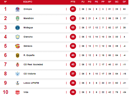Tabla acumulada de la Liga Nacional y puestos del descenso en Honduras.