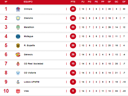 Tabla del Torneo Clausura 2024 tras el Génesis vs Real Sociedad.