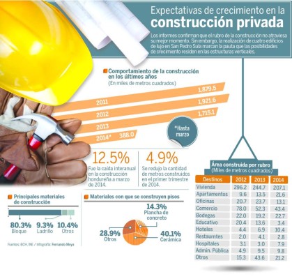 Construcción apunta a la vivienda popular para crecer
