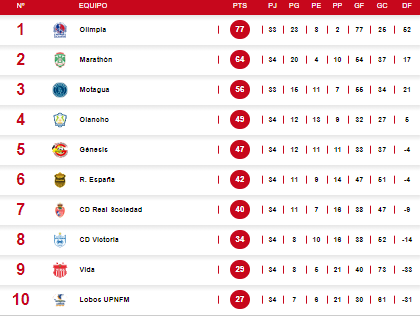 Tabla acumulada de la Liga Nacional de Honduras.