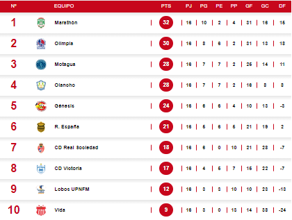 Tabla del torneo Clausura 2024 tras el empate de Olimpia ante Motagua.
