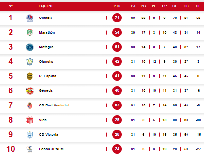 Tabla Acumulada de la Liga Nacional de Honduras.