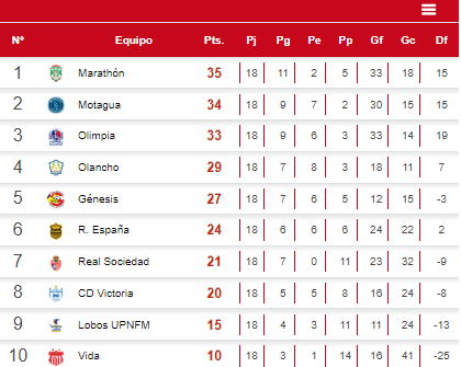 Tabla del Torneo Clausura 2024 tras la Jornada 18.