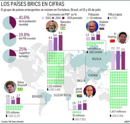Banco Brics llena vacío financiero