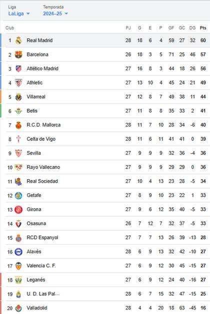 Líder: Tabla de posiciones de Liga Española tras triunfo de Real Madrid ...