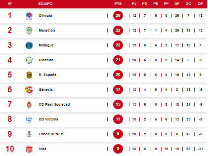 Tabla de posciones del Torneo Clausura 2024 tras el triunfo de Olimpia ante Real Sociedad.