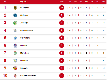 Así quedó la tabla de posiciones del torneo Apertura 2024 tras el triunfo del Real España sobre Marathón.