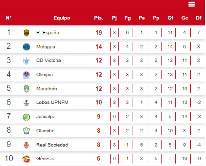 Así quedó la tabla de posiciones tras el empate entre el Juticalpa FC y el Génesis de Comayagua.