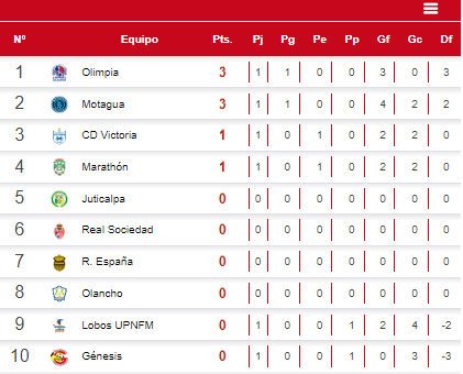 Tabla de posiciones del Apertura 2024 tras goleada del Olimpia.