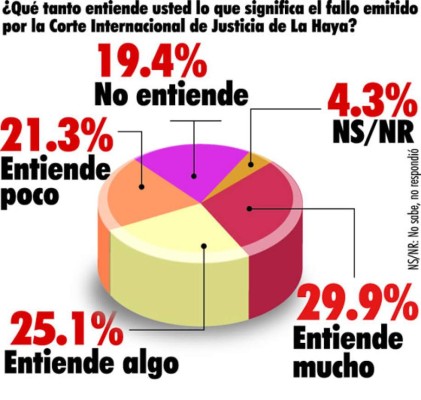 Fallo de La Haya favoreció a Honduras