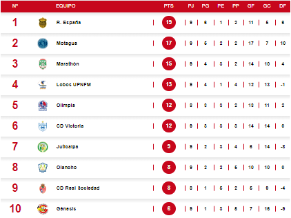 Así quedó la tabla de posiciones tras derrota de Real España y triunfos de Motagua y Marathón.