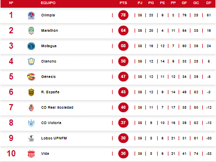 La lucha por el no descenso en la Liga Nacional de Honduras.
