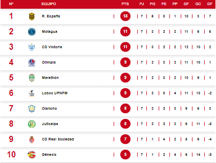 Así quedó la tabla de posiciones del Torneo Apertura 2024 tras la Jornada 7.