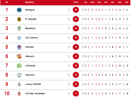 Tabla de posiciones en Honduras: Olimpia tropezó y hay nuevo líder