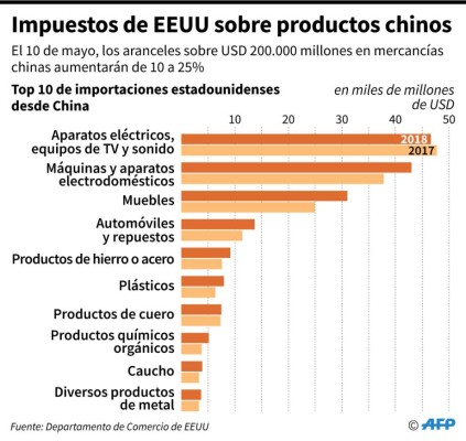 Aranceles de EEUU entran en vigor, China promete represalias