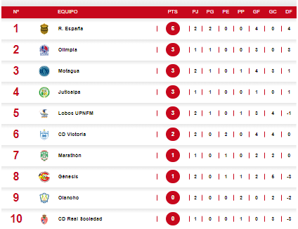 Real España ‘sonríe’: Tabla de posiciones del Apertura 2024 en Honduras