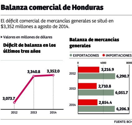 Déficit comercial en Honduras supera los $3,000 millones por tercer año