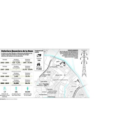 Por crisis de la Enee, empresas financian sus propios sistemas eléctricos