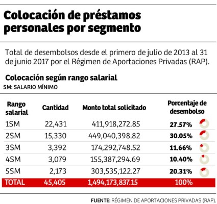 Para pago de deudas y consumo va mayoría de préstamos del RAP