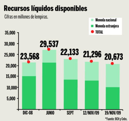 Bajan exportaciones y reservas, pero mejora balanza e inflación