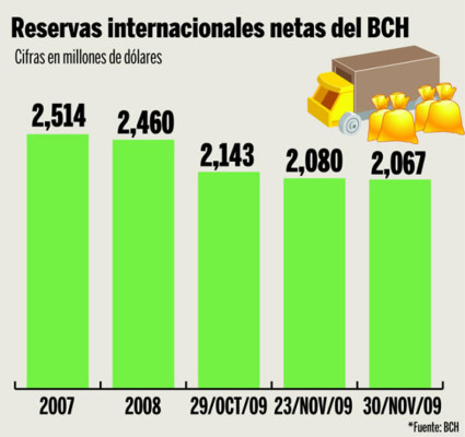 Bajan exportaciones y reservas, pero mejora balanza e inflación