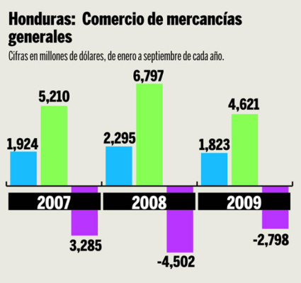 Bajan exportaciones y reservas, pero mejora balanza e inflación