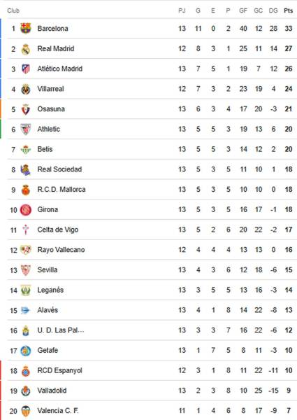 Tabla de posiciones de la Liga Española 2024-2025 tras la derrota del ...