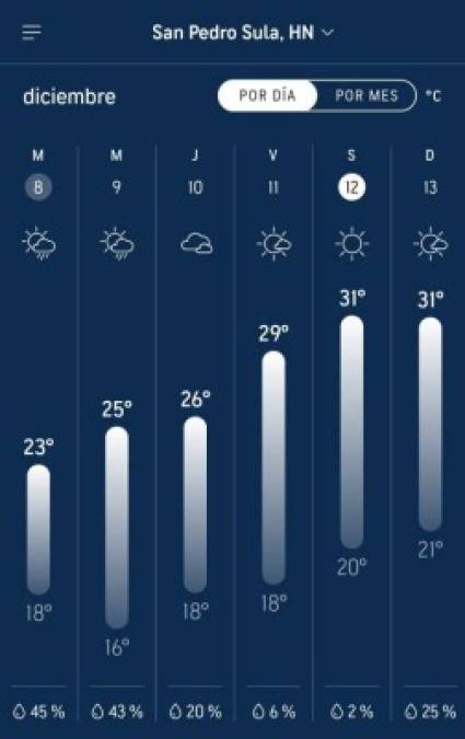 San Pedro Sula registrará al menos 16 grados para esta noche.