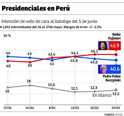 Fujimori defiende su favoritismo en debate antes de las elecciones