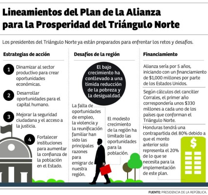 Honduras ve con optimismo la aprobación de $1,000 millones