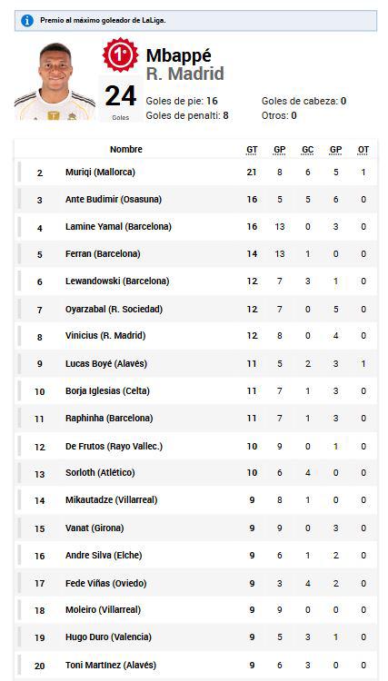 Pichichi Liga Española: Yamal anota y así queda de Mbappé; otro marcó doblete