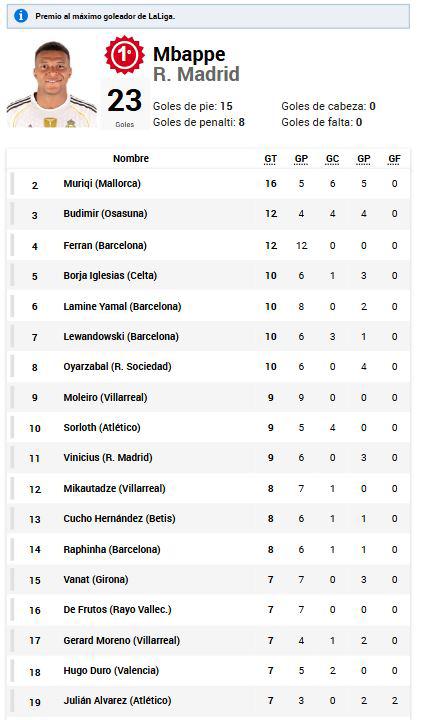 Pichichi LaLiga: Lewandowski perdonó y otro marcó doblete; así quedó Mbappé