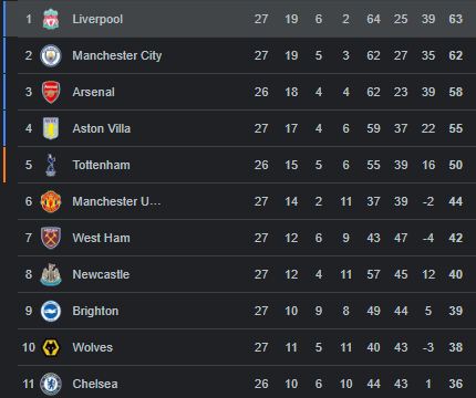 Tabla de posiciones de la Premier League tras el triunfo del Manchester City ante Manchester United.