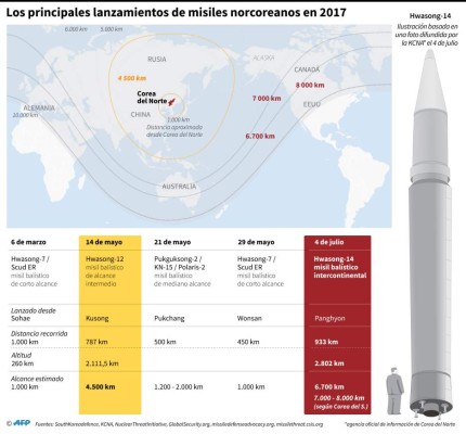 Kim Jong-un advierte que habrá guerra nuclear con EUA