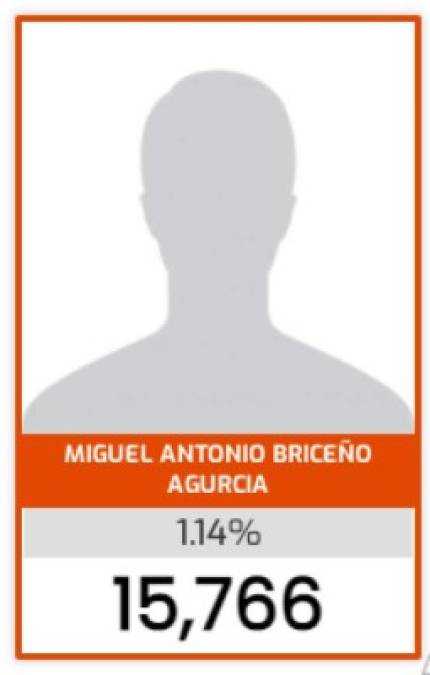 23. Miguel Briceño, líder del movimiento de las Antorchas. <br/>Posicionado en el último lugar, Briceño por el momento entra entre los 23 aspirantes por Francisco Morazán.