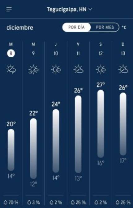 Por su parte, Tegucigalpa tendrá 12 grados de temperatura para esta noche.