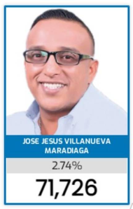 En el puesto 23 se ubica José 'Joche' Villanueva, que busca un segundo mandato dentro del Poder Legislativo.