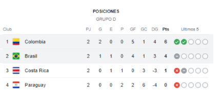 Tabla de posiciones del grupo D de la Copa América 2024.