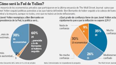 Fuente: Encuestra WSJ entre el 4 y el 8 de octubre