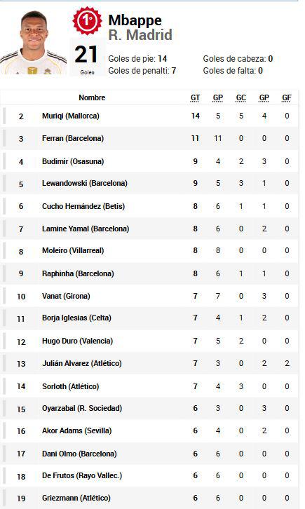 Pichichi Liga Española: Yamal responde a Mbappé y otro doblete; la tabla
