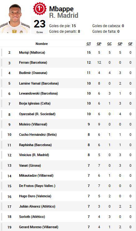 Pichichi LaLiga: Vinicius se destapó con doblete y revés a Mbappé; la tabla