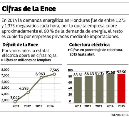 Enee cerrará con un déficit de L2,000 millones en 2015