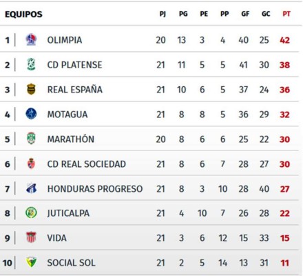 Tabla de posiciones de la Liga Nacional de Honduras