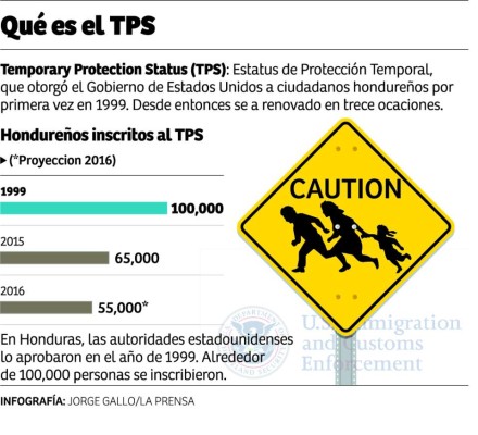 Falta que 43,000 hondureños renueven su TPS: Cancillería