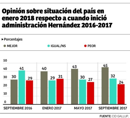 Evaluación de Juan Orlando Hernández mejora 27 puntos en un año