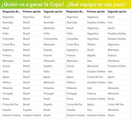 Argentina, la selección más 'odiada' del Mundial de Brasil